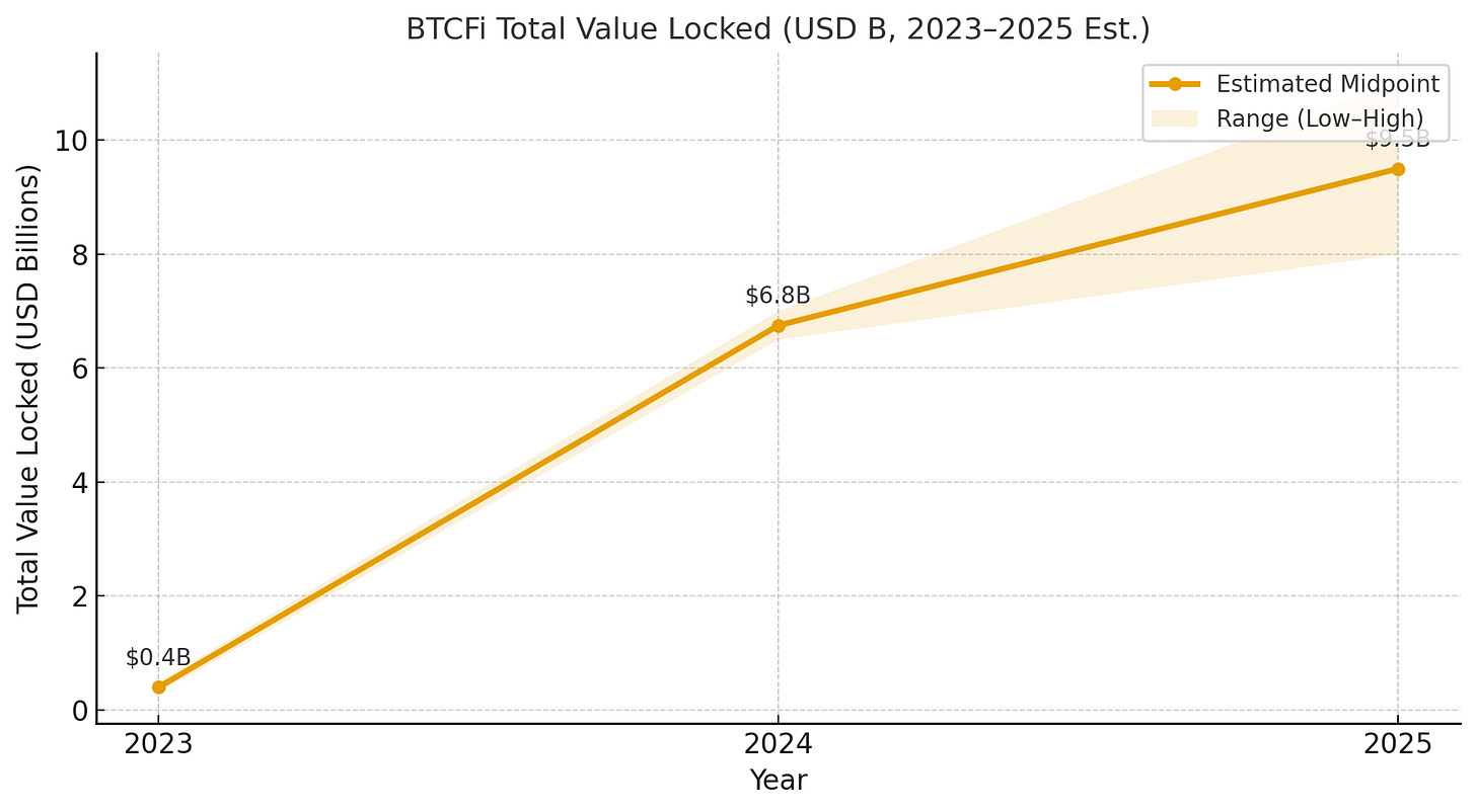 Native BTCFi TVL Growth