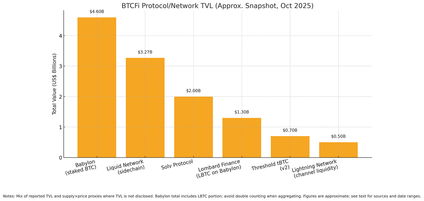 BTCFi Protocol TVL Distribution