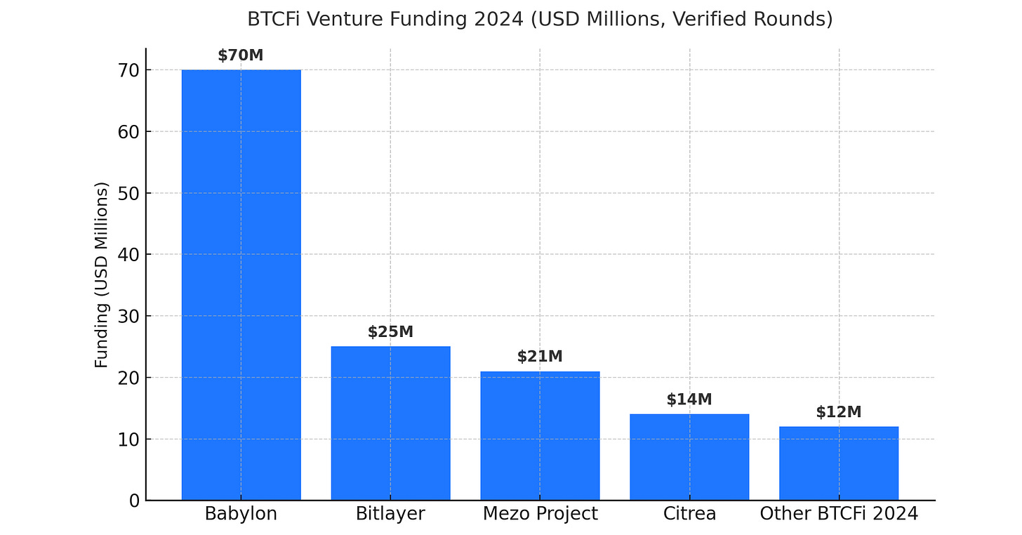 BTCFi Venture Funding Flows