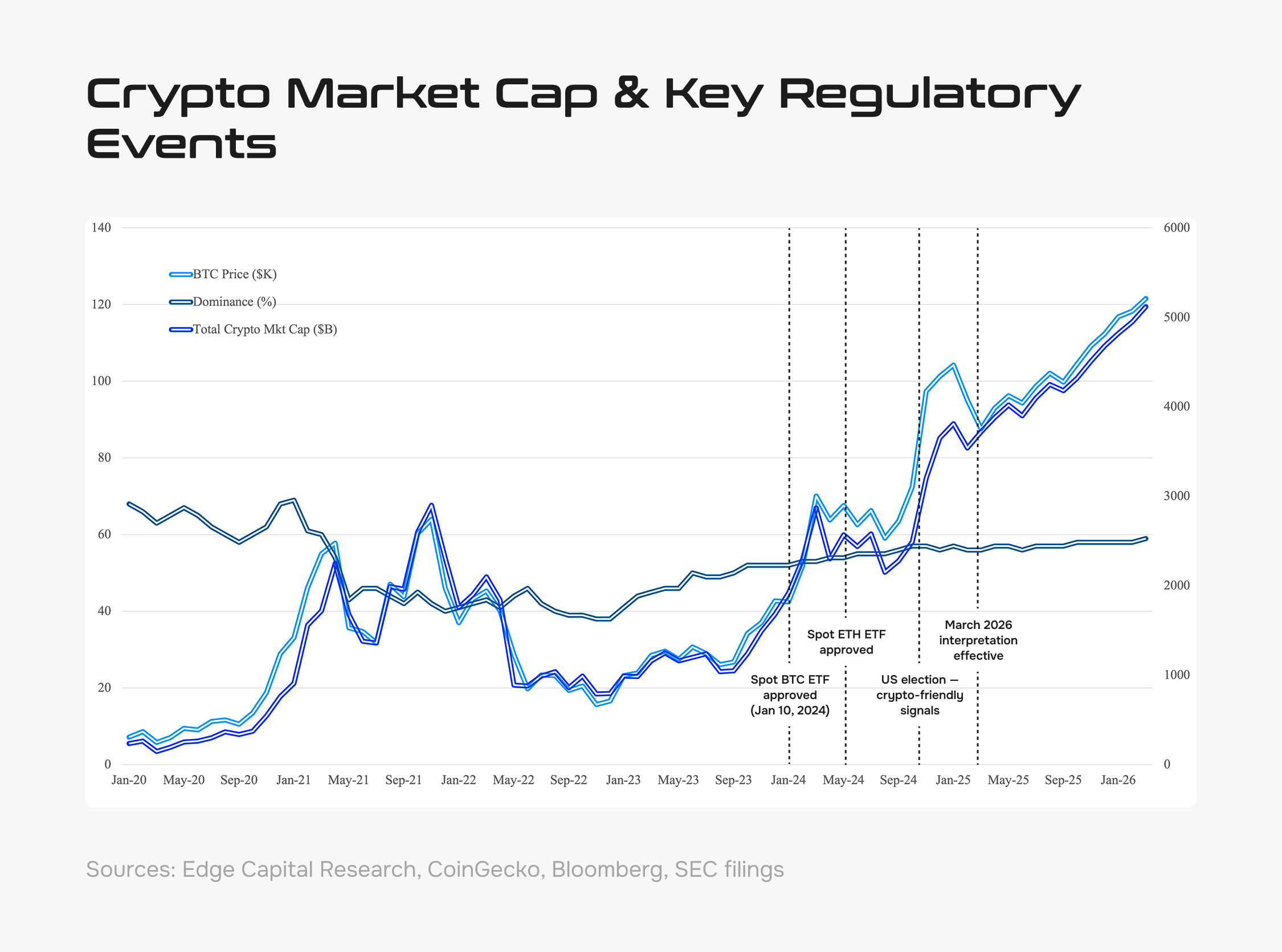 Chart 2 — Crypto market performance around major regulatory events, 2017–2026