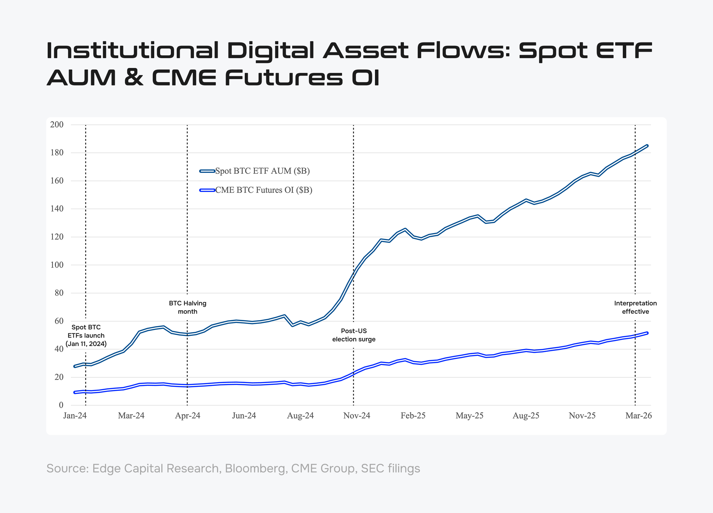 Chart 3 — Institutional flows into digital asset products, 2023–2026