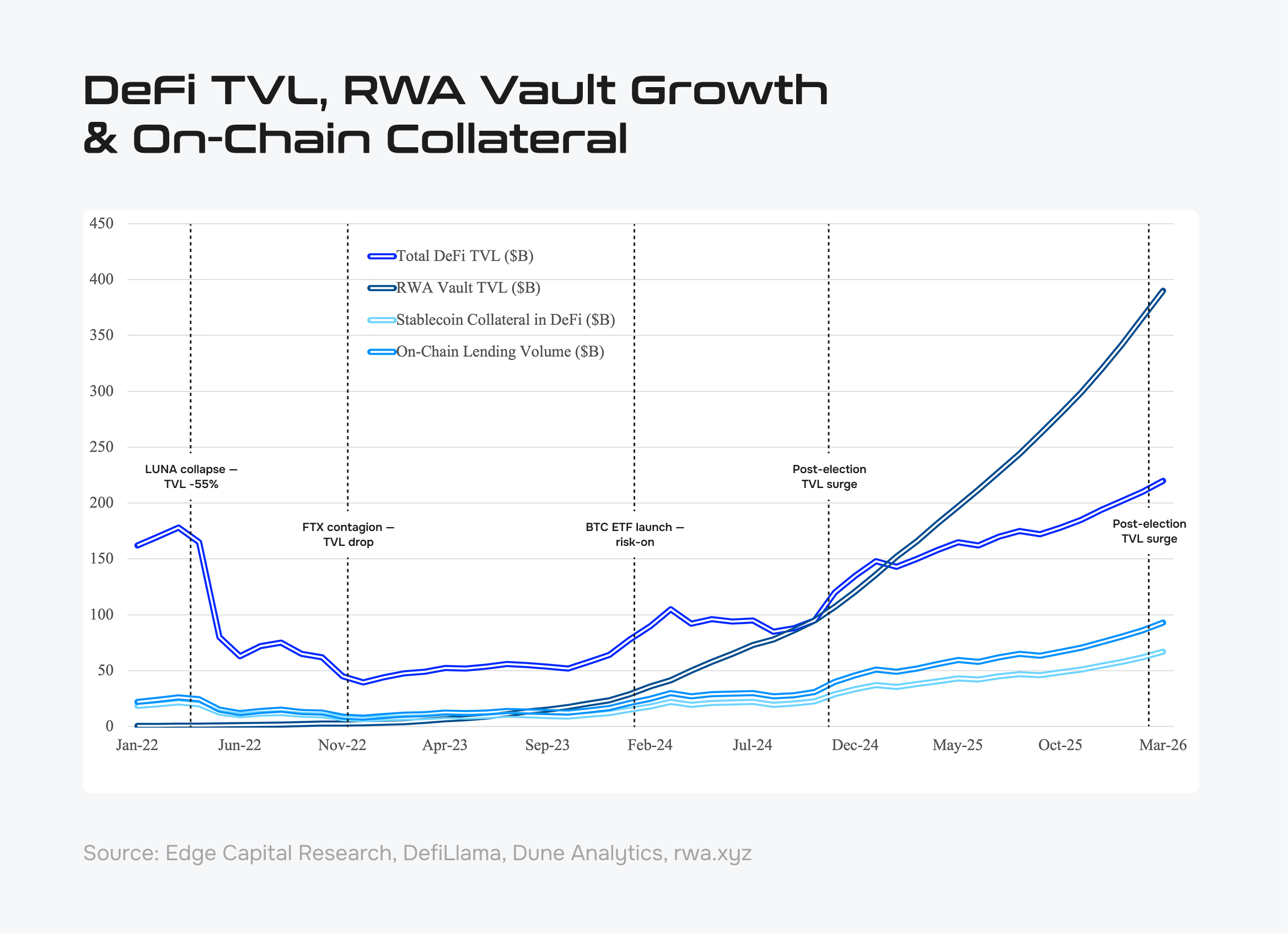 Chart 4. DeFi TVL, RWA Vault Growth & On-Chain Collateral