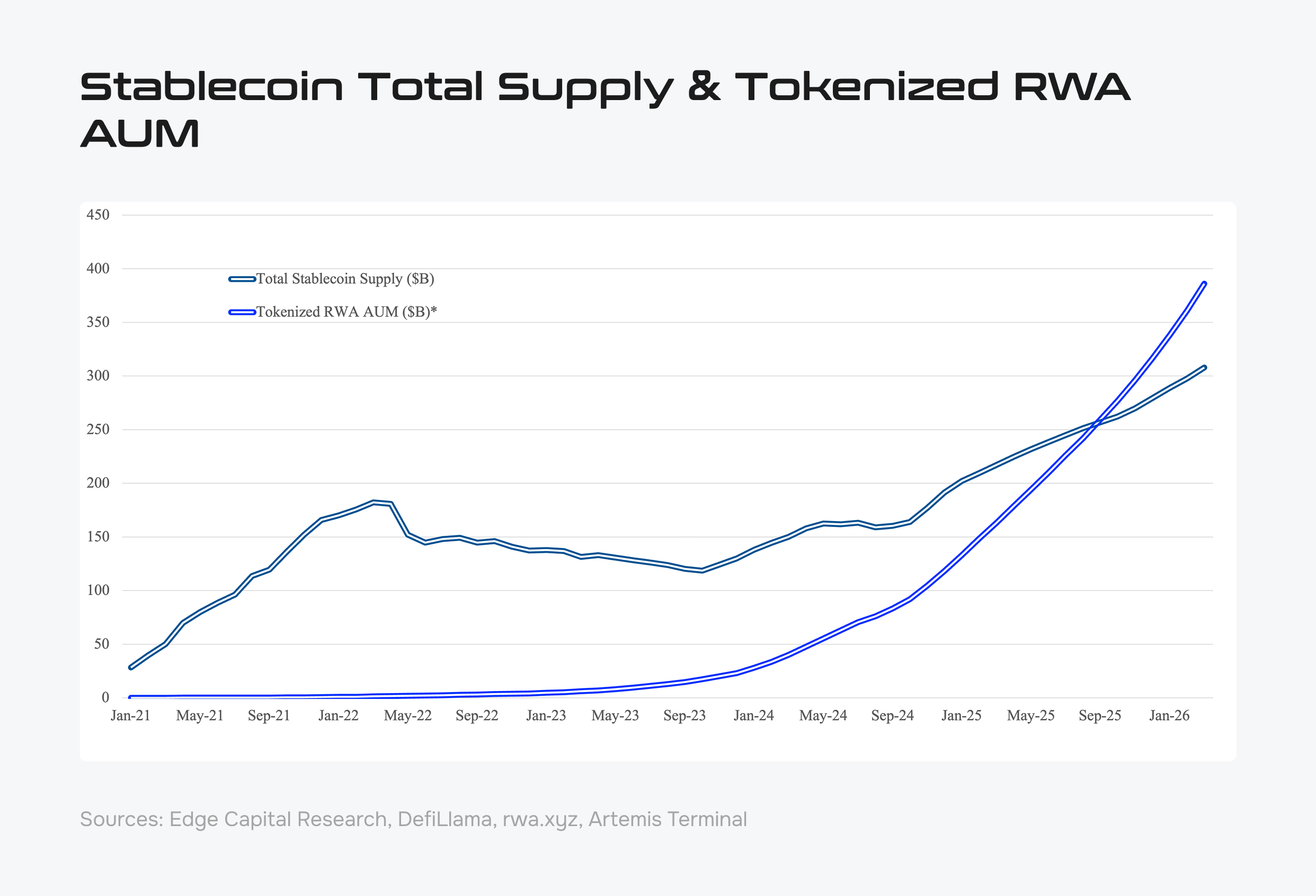 Chart 5. Stablecoin Total Supply & Tokenized RWA AUM