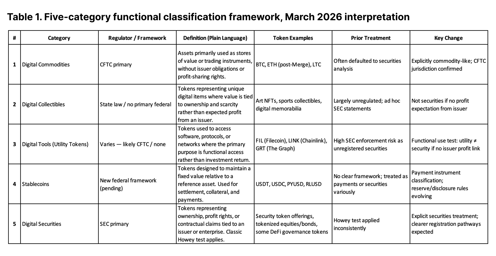 Table 1. Five-category functional classification framework, March 2026 interpretation