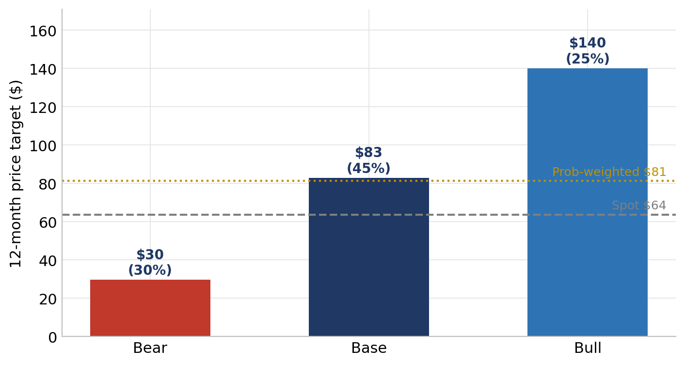 Chart 2. Twelve-month value across scenarios, against spot (value per token, $)