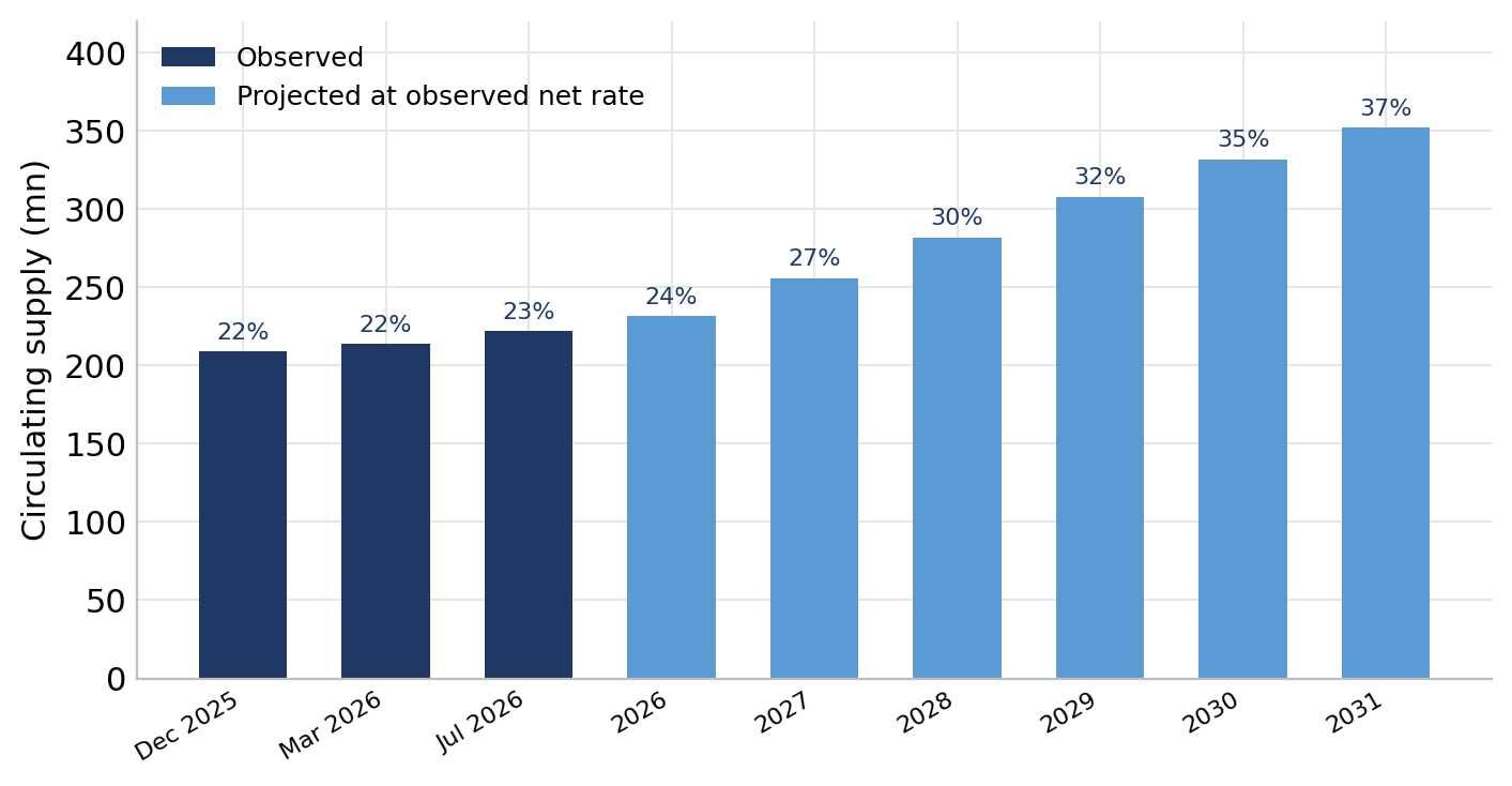 Chart 3. Circulating supply has grown slowly and remains near a quarter of maximum (circulating supply, mn, and share of 955mn max)