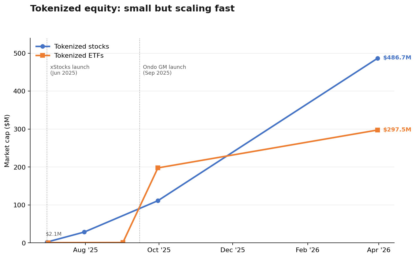 Chart 1. Tokenized equity market capitalization growth.