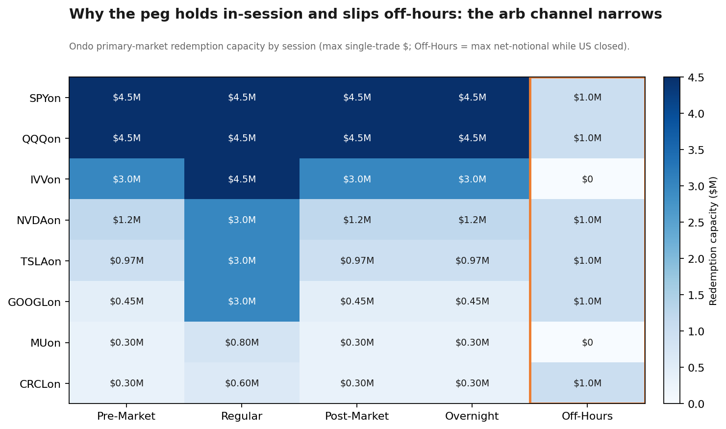 Exhibit 5b. Ondo primary-market capacity by session.