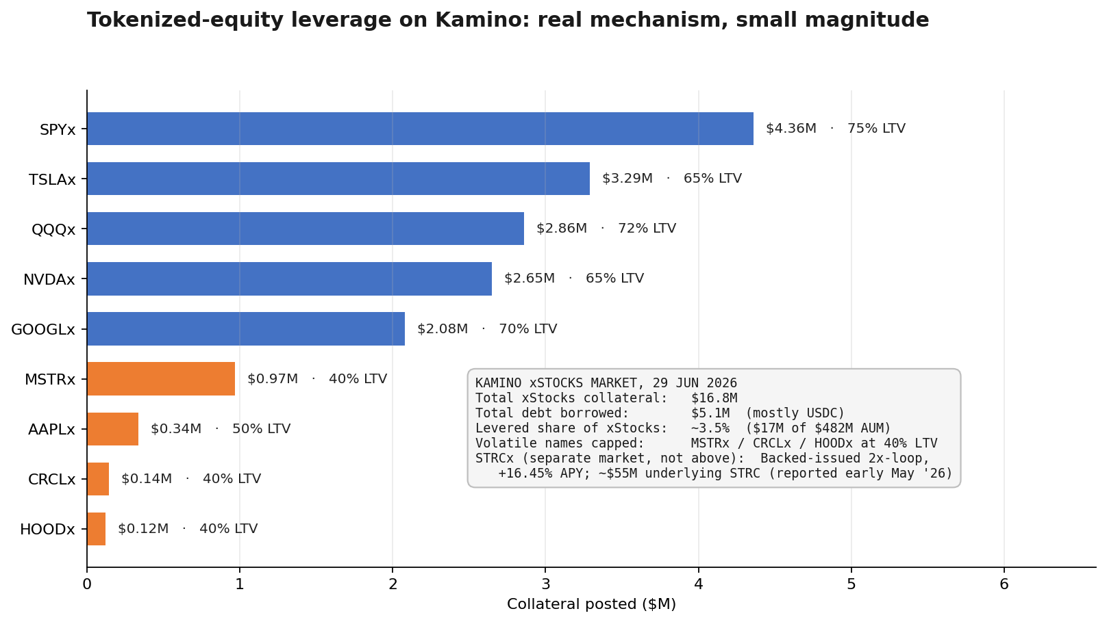 Exhibit 6. Kamino xStocks debt vs collateral.