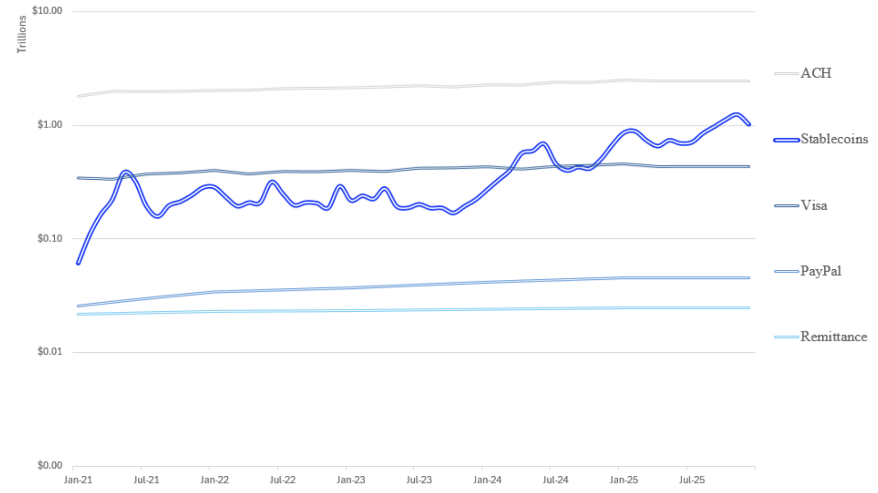 Stablecoins vs Visa Transaction Volumes