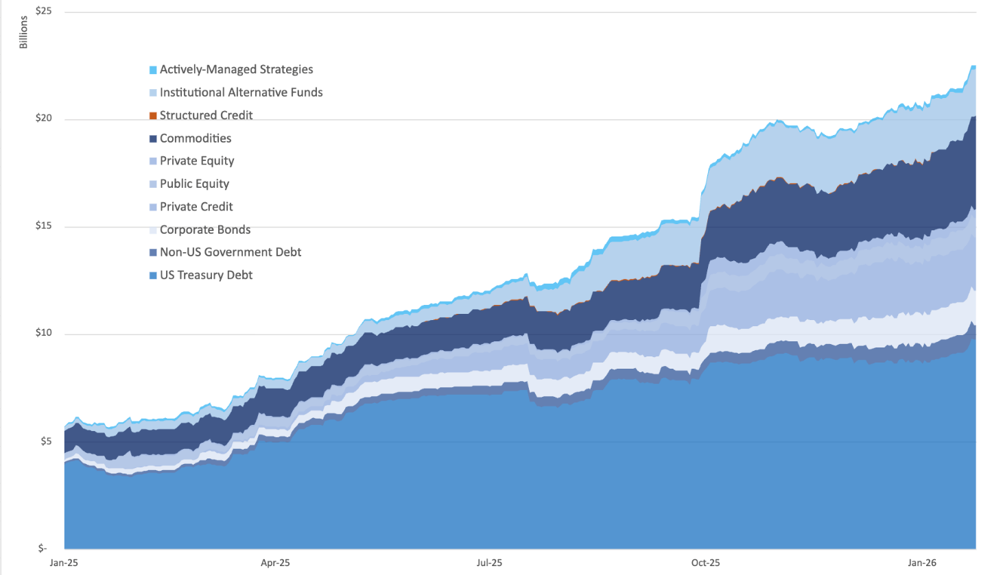 RWA Value by Asset Type